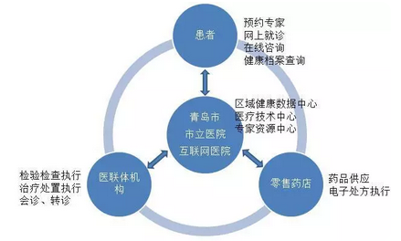 互联网医院建设模式_联网直报平台建设_广西北部湾经济区物流企业物联网建设研究