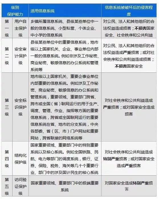 等保三级_等保三级查询_等保三级测评表费用