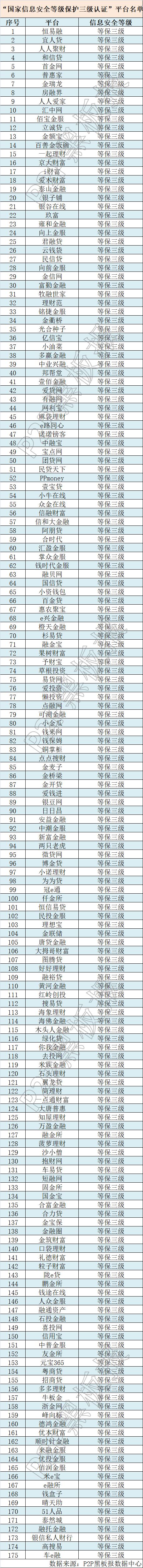 等保三级查询_等保三级测评表费用_等保三级