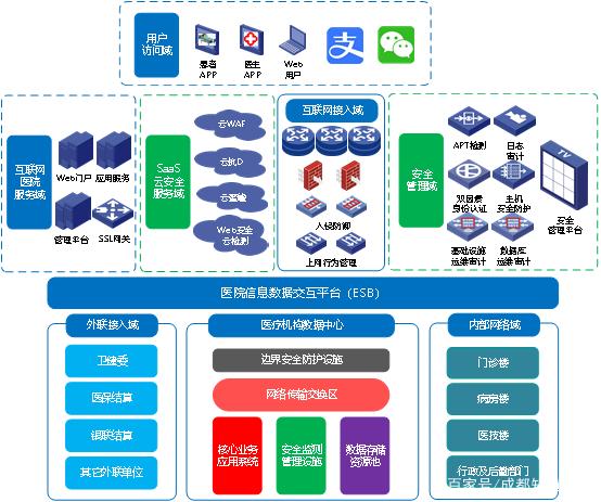 基于Saas的互联网医院_基于物联网的智能楼宇没人门禁系统设计开题报告_基于嵌入式物联网技术的家居安防远程监控系统的研究