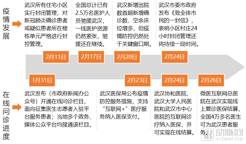 武汉等10多个城市紧急开通在线问诊医保，互联网医疗打通瓶颈