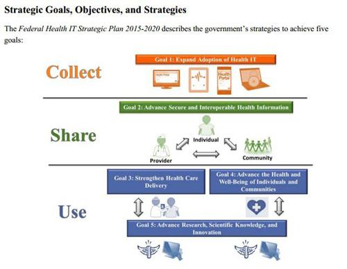 美国2015-2020医疗信息技术战略图公布