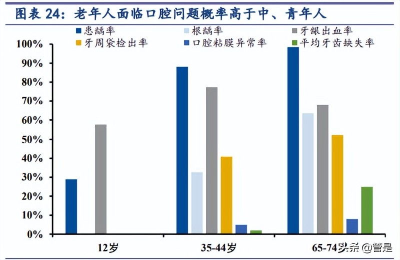 一、口腔医疗服务行业规模 1600 亿，人口老龄化+消费升级推动行业高速增长