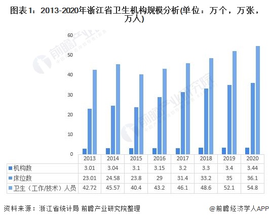图表1：2013-2020年浙江省卫生机构规模分析(单位：万个，万张，万人)