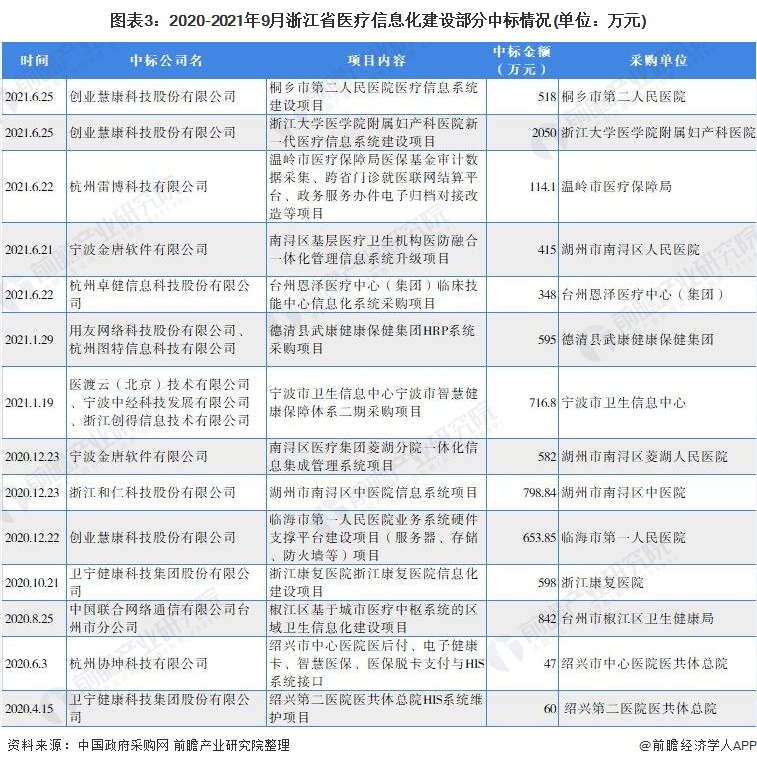 图表3：2020-2021年9月浙江省医疗信息化建设部分中标情况(单位：万元)
