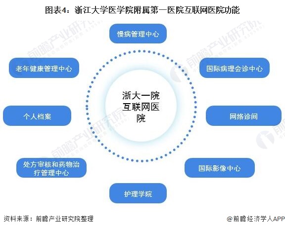 图表4：浙江大学医学院附属第一医院互联网医院功能