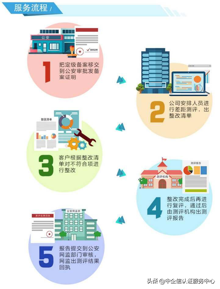 等保三级如何办理？