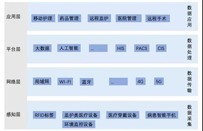 系统总体架构_智慧医院的总体架构,以布线网络为基础,一方面集成医院建筑智能化系统和医疗智能化_平台总体架构