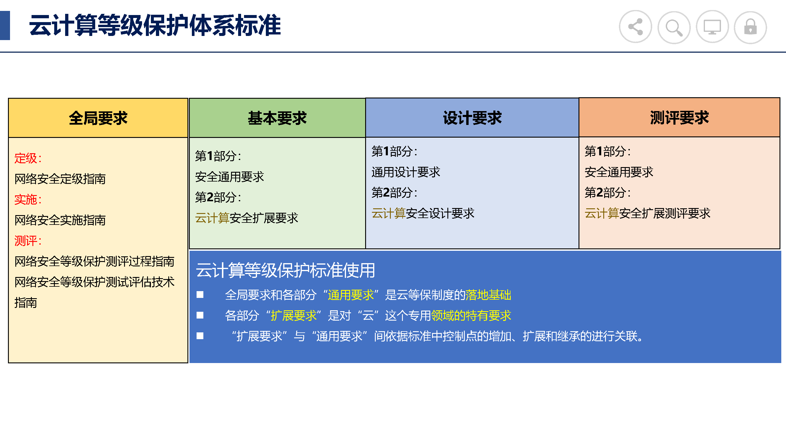 软件等保三级意味着什么 过等保需要注意什么