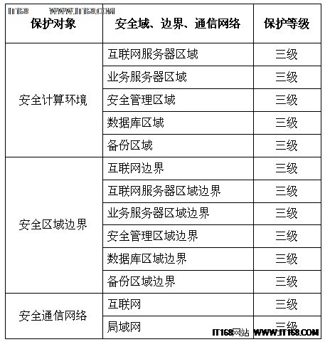 等保三级_三级等保测评费用_三级等保备案去哪查