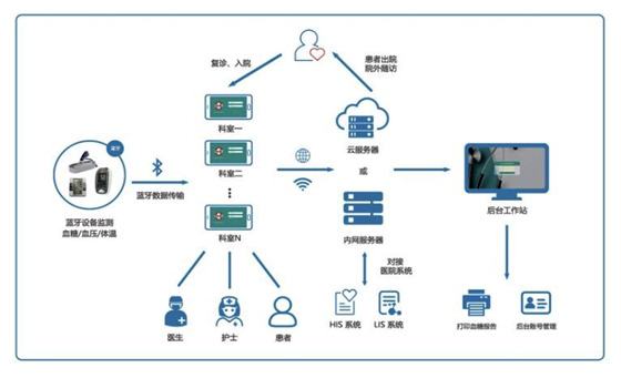 全面电子化、智能化的数字医疗正在逐步被人们所接受和认可原创