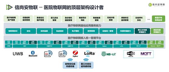数字医疗与互联网医疗关系_智慧医疗 物联网_基于移动平台的医疗物联网数据管理系统的设计