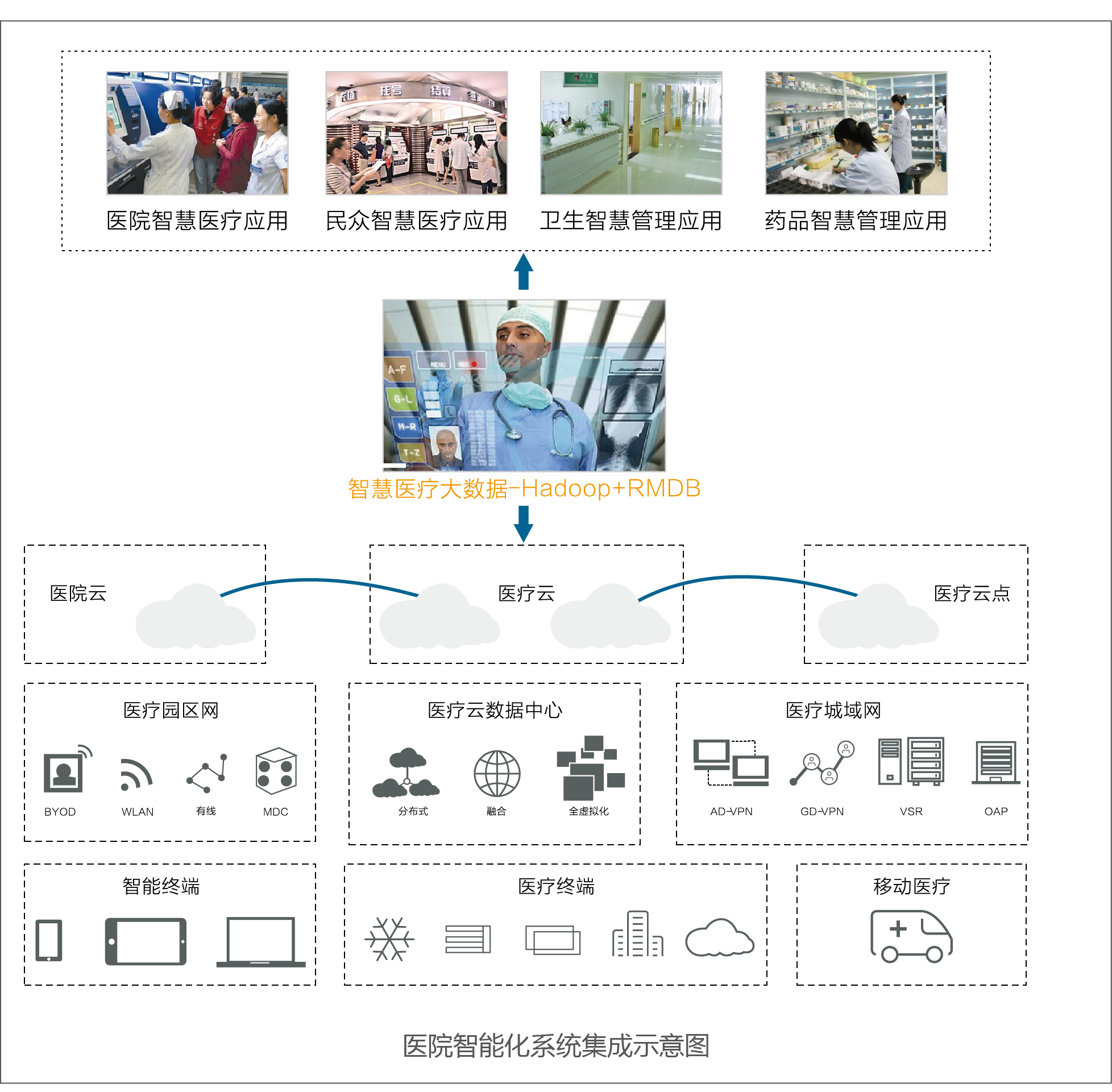 智慧园区总体架构_智慧医院的总体架构,以布线网络为基础,一方面集成医院建筑智能化系统和医疗智能化_5g系统总体架构及功能