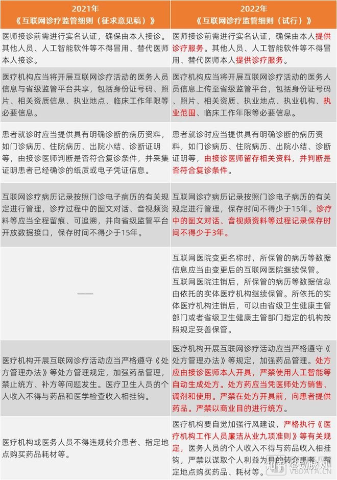 《互联网诊疗监管细则（试行）》正式实施，划了哪些监管红线？