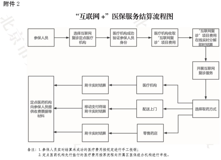 互联网医疗“首诊”纳入国家医保或在6省试点推行