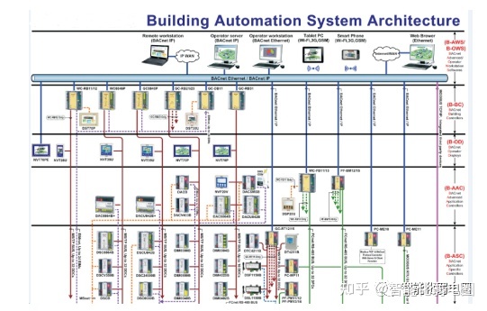 办公管理系统总体架构_智慧医院的总体架构,以布线网络为基础,一方面集成医院建筑智能化系统和医疗智能化_邮件系统总体架构