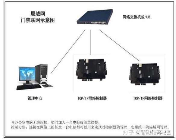 邮件系统总体架构_办公管理系统总体架构_智慧医院的总体架构,以布线网络为基础,一方面集成医院建筑智能化系统和医疗智能化
