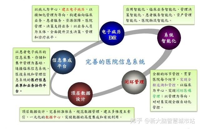 智慧医院的总体架构,以布线网络为基础,一方面集成医院建筑智能化系统和医疗智能化_总体技术架构_智能农业系统的总体架构