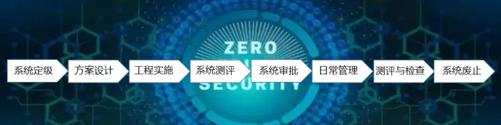 网络安全保护工作当中的“3保1评”指的是：分保、等保、关保以及密评。