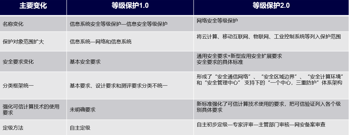 等保三级_什么是等保三级_信息系统三级等保要求