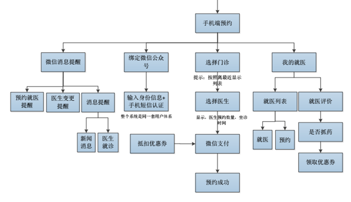 智能医疗？轻松实现！