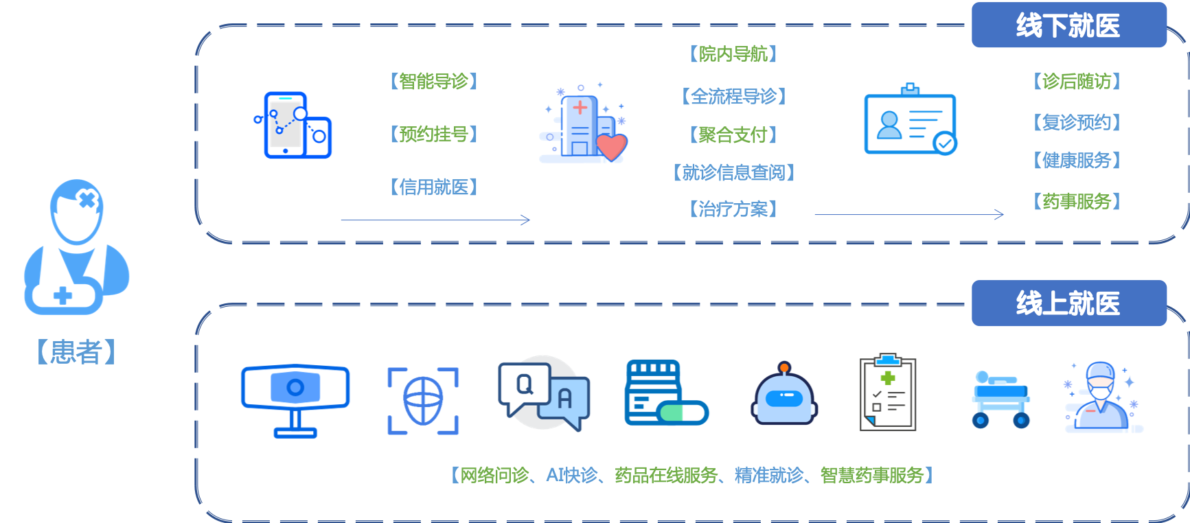 智慧医疗如何收费运营_智慧医疗吴江市民卡怎么办_智慧;医疗