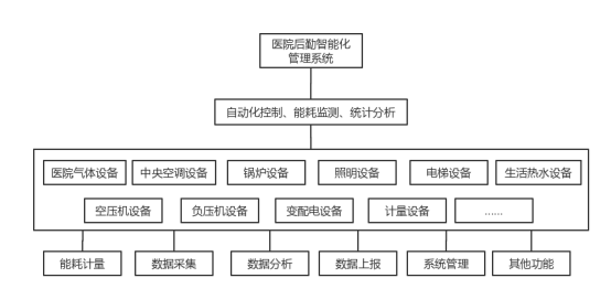 智慧园区总体架构_总体功能架构_智慧医院的总体架构,以布线网络为基础,一方面集成医院建筑智能化系统和医疗智能化