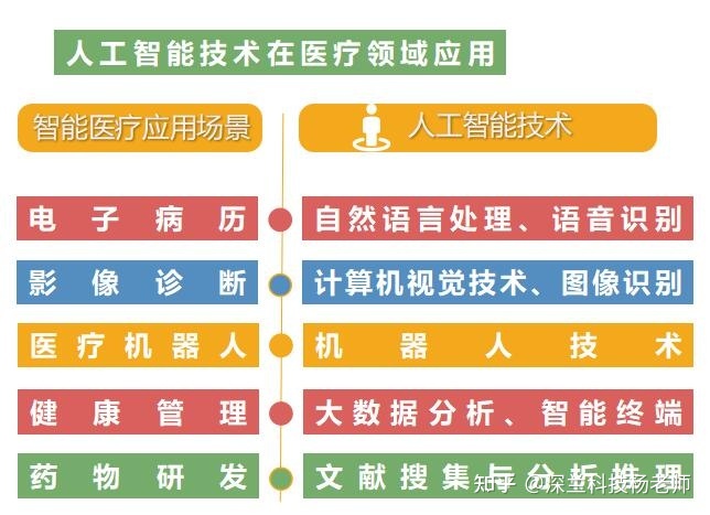 人工智能在医疗场景的应用
