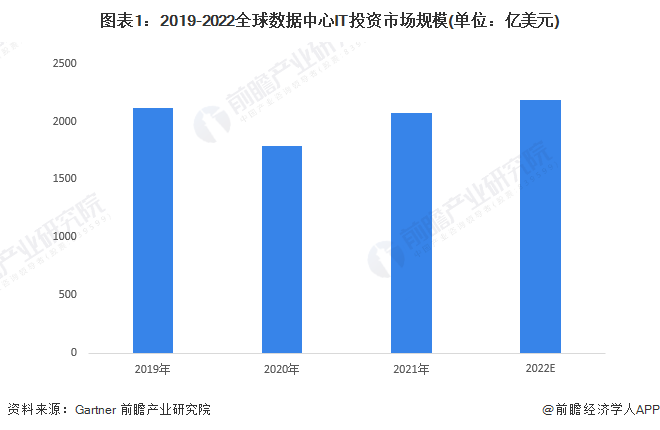 图表1：2019-2022全球数据中心IT投资市场规模(单位：亿美元)