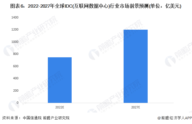 图表6：2022-2027年全球IDC(互联网数据中心)行业市场前景预测(单位：亿美元)