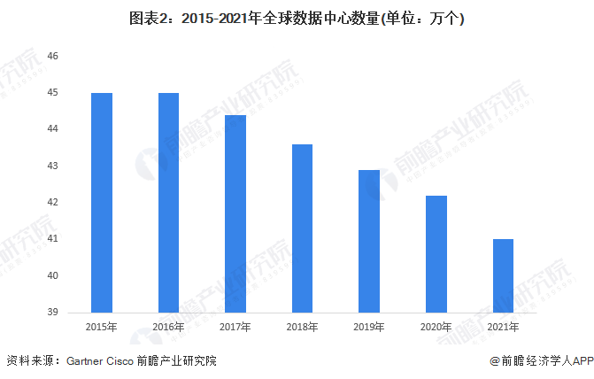 图表2：2015-2021年全球数据中心数量(单位：万个)