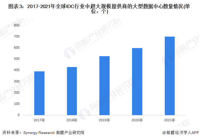 图表3：2017-2021年全球IDC行业中超大规模提供商的大型数据中心数量情况(单位：个)