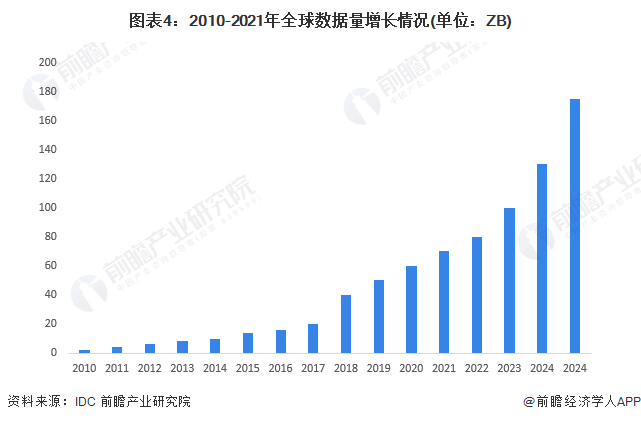 图表4：2010-2021年全球数据量增长情况(单位：ZB)