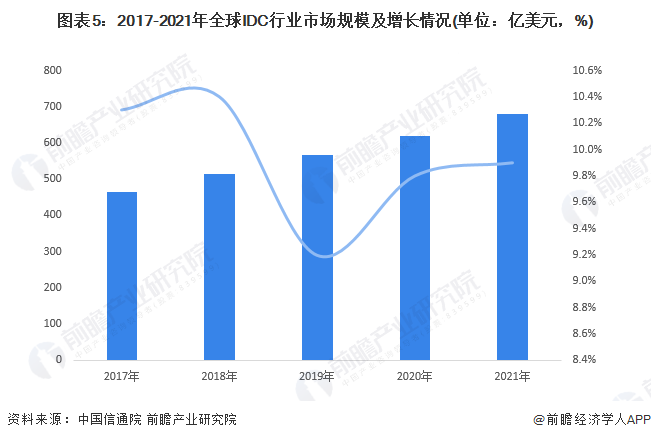 图表5：2017-2021年全球IDC行业市场规模及增长情况(单位：亿美元，%)