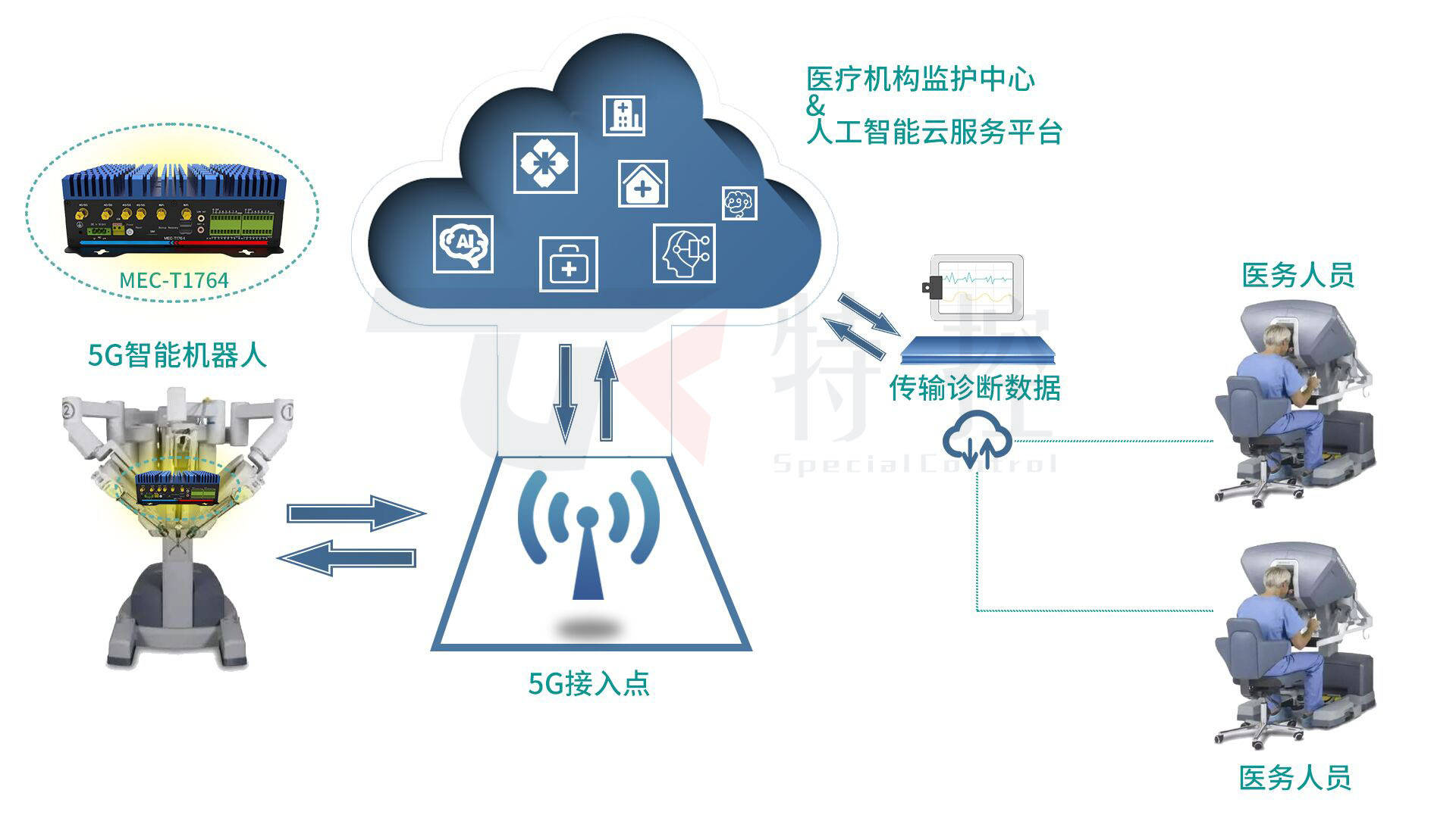 引导相关平台的建设使智慧医疗健康发展原创
