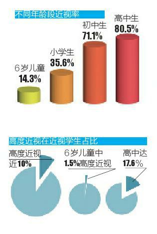 全国近视6亿人，年眼科门诊3千万，智能终端过度使用要重视