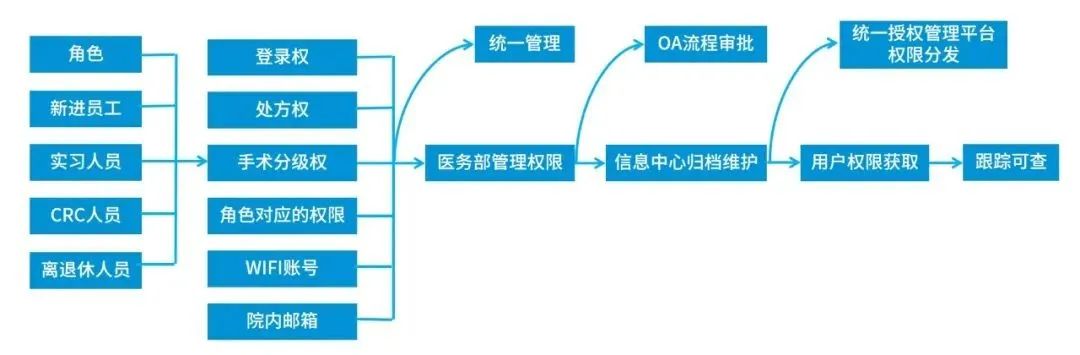 物联网 智慧医疗_ic嵌入式不联网电梯楼层控制门禁系统_互联网医疗质量控制和评价制度