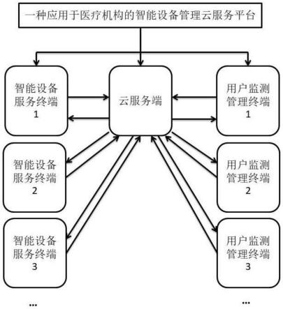 一种应用于医疗机构的智能设备管理云服务平台的制作方法