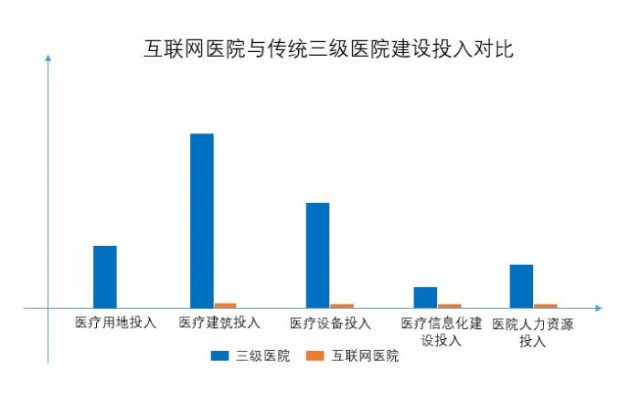 互联网医院到底能解决什么问题？