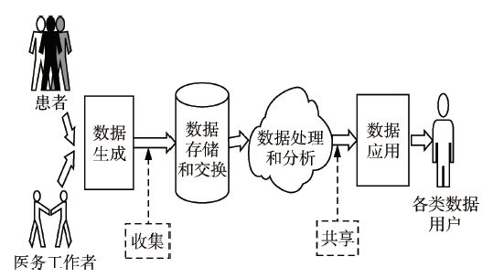 医疗 数据安全 场景_医疗安全及医疗法律法规_xml数据交换应用场景