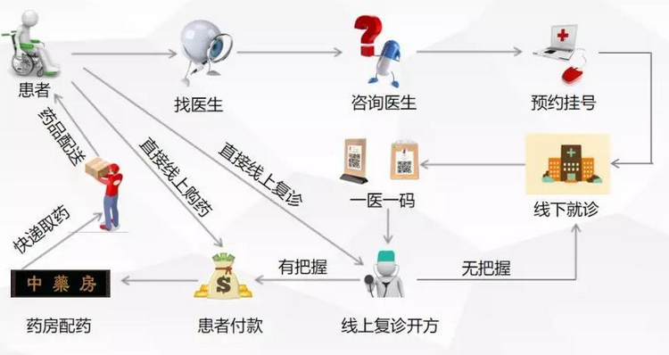 开展分级诊疗试点_肝炎患者诊疗去哪里_不得对首诊患者开展互联网诊疗活动