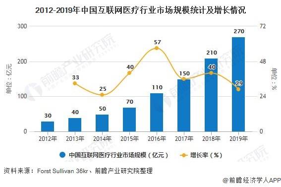 2019-2025年中国互联网医疗行业市场发展现状调研与投资趋势前景分析报告
