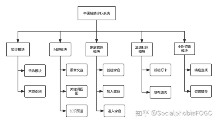 人工智能技术模式识别智能代理机器学习_gtis吉利问诊系统_人工智能问诊系统