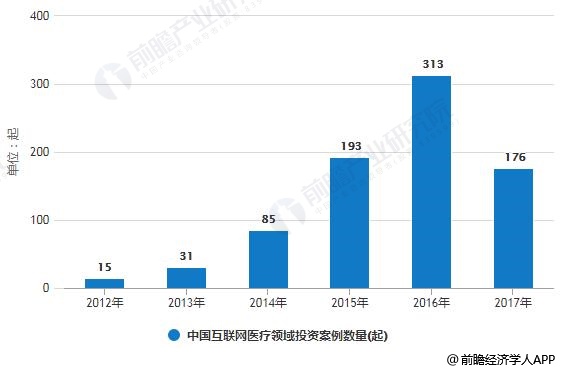 2012-2017年中国互联网医疗领域投资案例数量统计情况