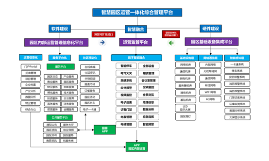 智慧园区解决方案