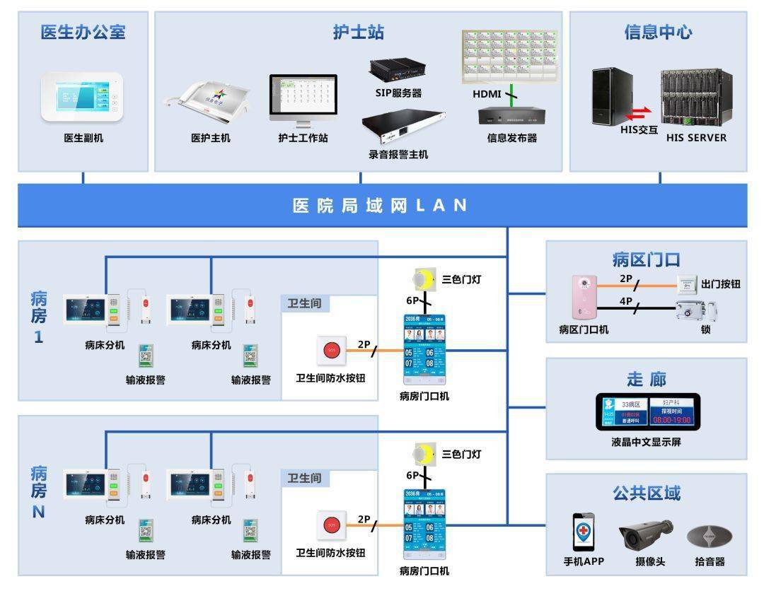 HIS各子系统流程图