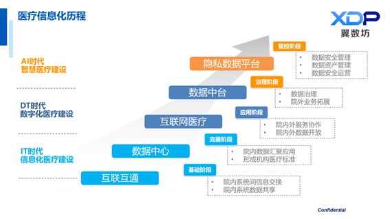 区块链医疗应用场景_大数据可视化的应用场景_医疗 数据安全 场景