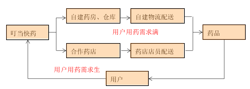 2022年中国医药O2O行业市场规模及竞争格局分析 一二线城市发展较为集中