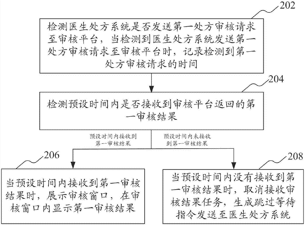 互联网医院在线处方审核规范_处方审核与技能_处方审核与点评系统