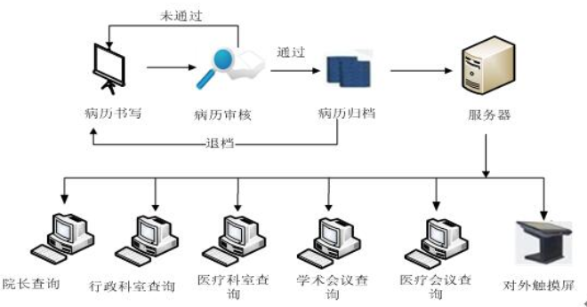 医院信息系统(HIS)维护与管理.doc 7页